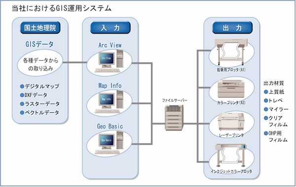 GIS運用システム